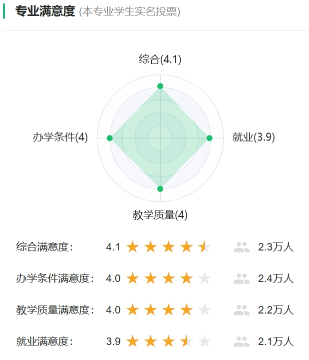 材料成型及控制工程专业满意度投票