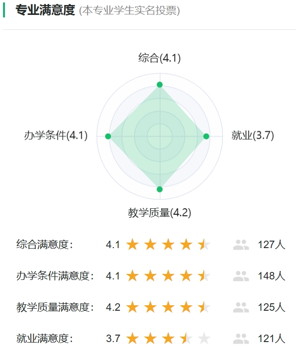 数理基础科学专业满意度投票