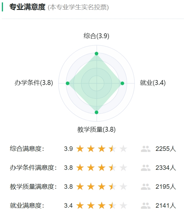 科学教育专业满意度投票