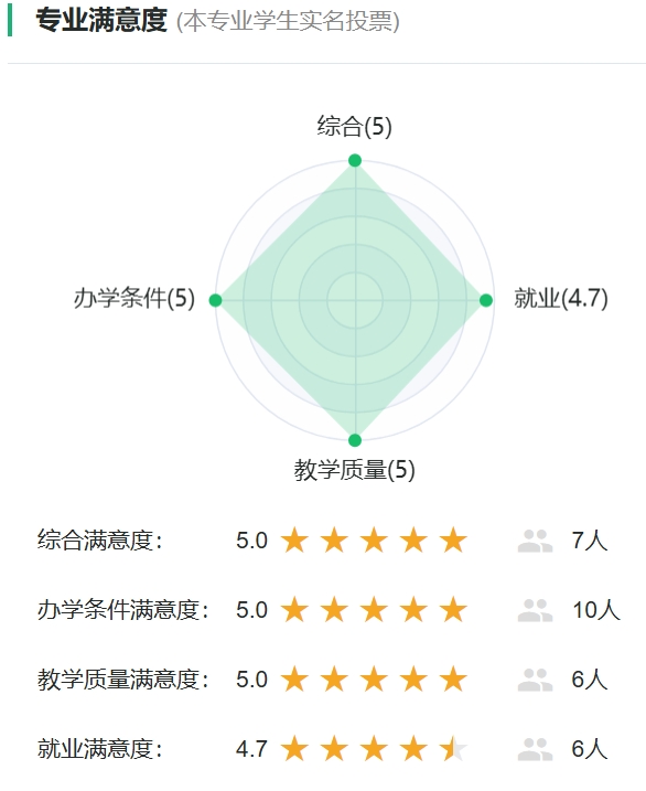 科学社会主义专业满意度投票