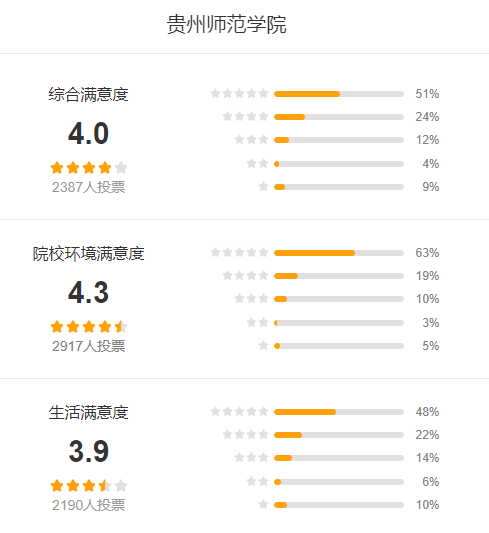 贵州师范学院怎么样 好不好?(附张雪峰评价)