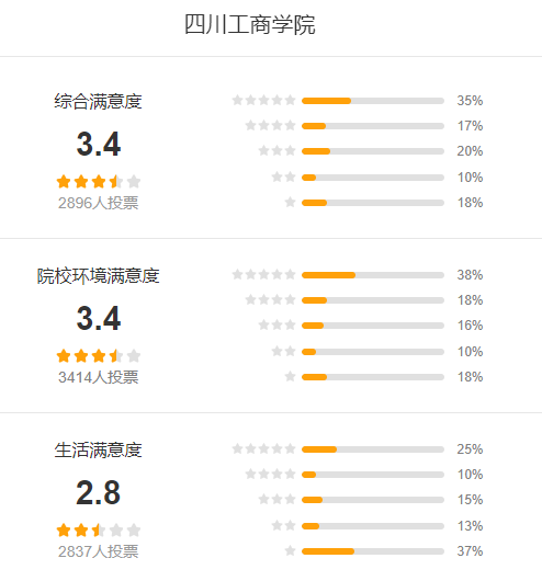 四川工商学院怎么样 好不好?(附张雪峰评价)