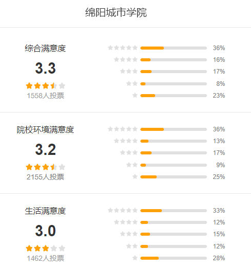 绵阳城市学院怎么样 好不好?(附张雪峰评价)