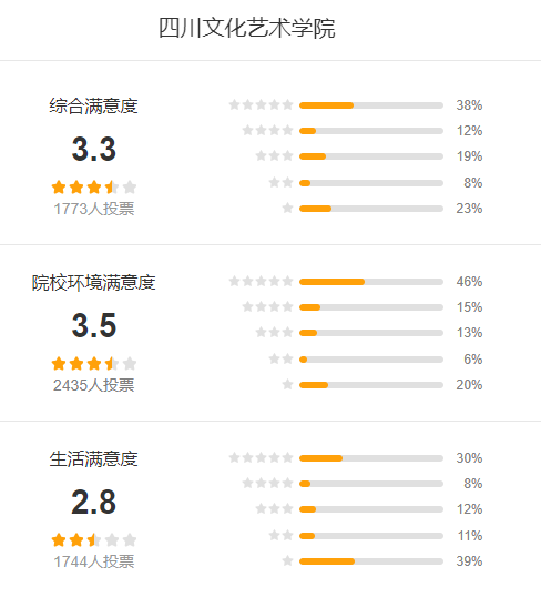 四川文化艺术学院怎么样 好不好?(附张雪峰评价)