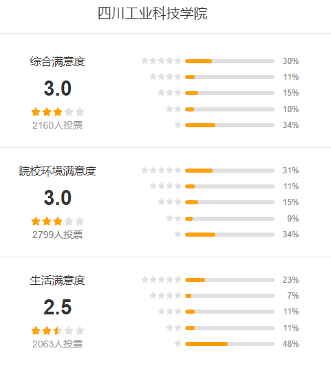 四川工业科技学院怎么样 好不好?(附张雪峰评价)