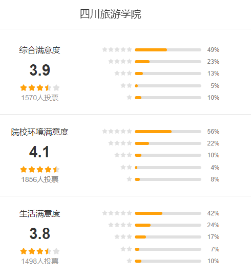 四川旅游学院怎么样 好不好?(附张雪峰评价)