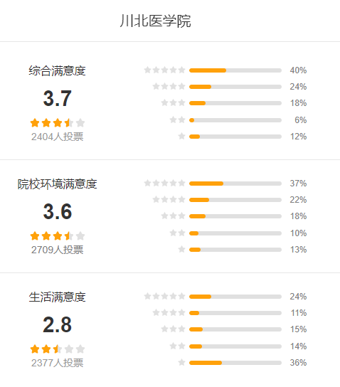 川北医学院怎么样 好不好?(附张雪峰评价)