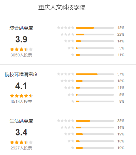 重庆人文科技学院怎么样 好不好?(附张雪峰评价)