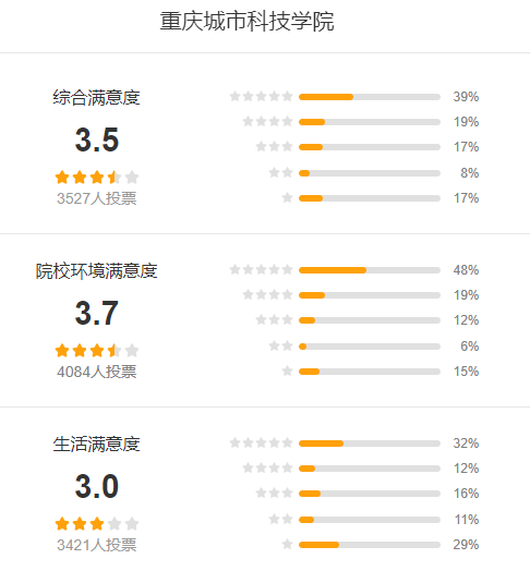 重庆城市科技学院怎么样 好不好?(附张雪峰评价)