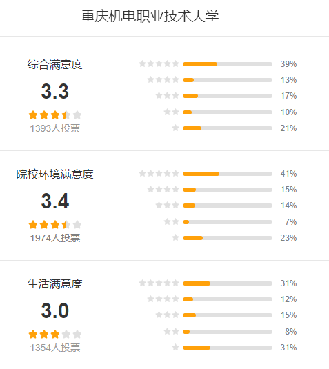 重庆机电职业技术大学怎么样 好不好?(附张雪峰评价)