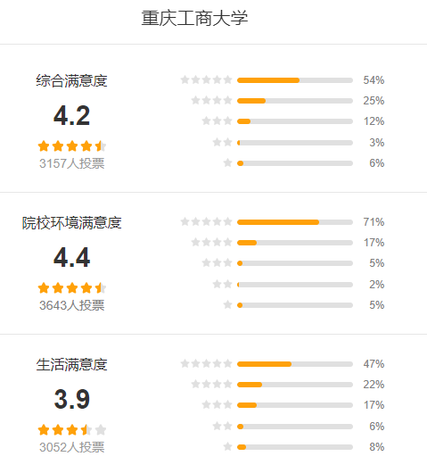 重庆工商大学怎么样 好不好?(附张雪峰评价)