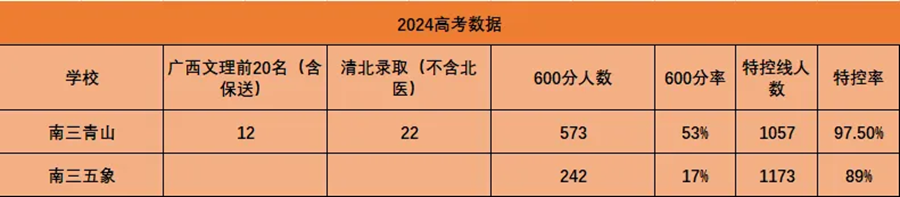 2024年南宁三中考入清华北大人数是多少？附历年分数线